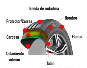 ¿Cuáles son las partes de una llanta?