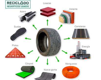 Fabricación de Llantas y Reciclaje