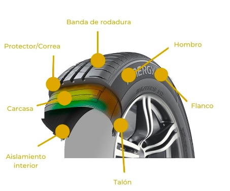 Componentes esenciales de los neumáticos de automóviles modernos